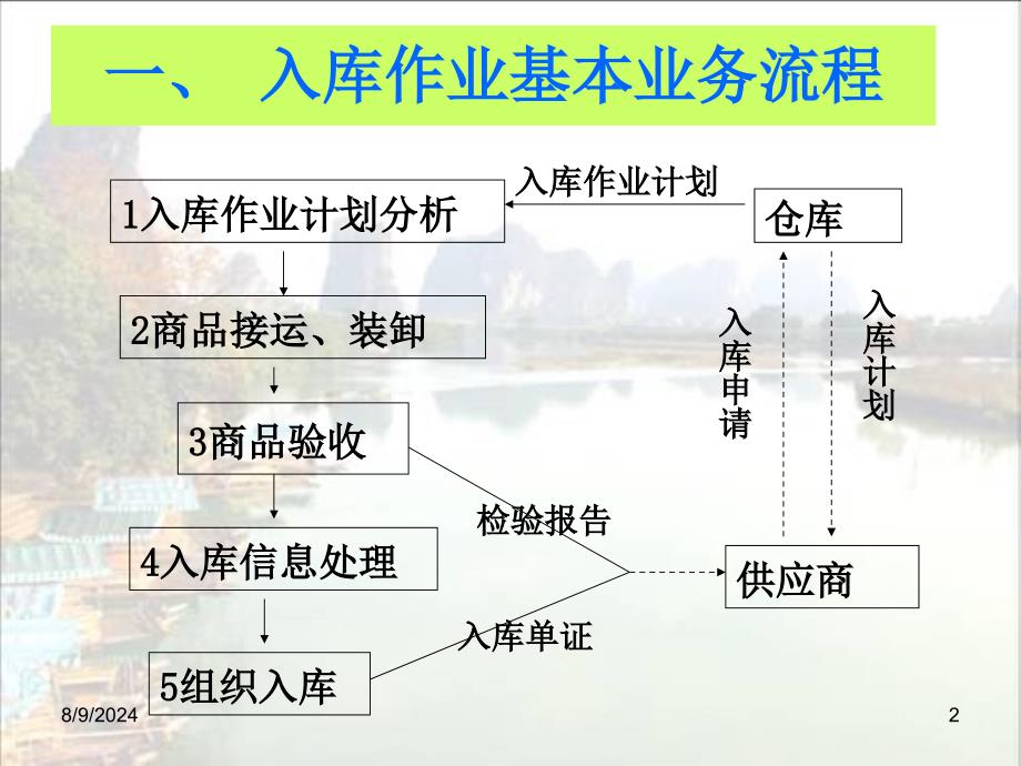 仓储4入库管理-PPT课件_第2页