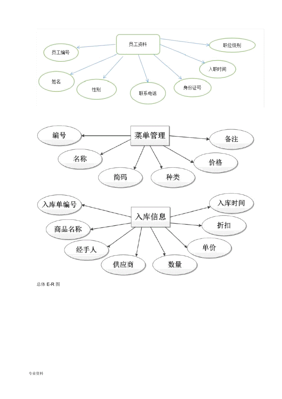 餐饮通用管理系统报告_4681_第4页