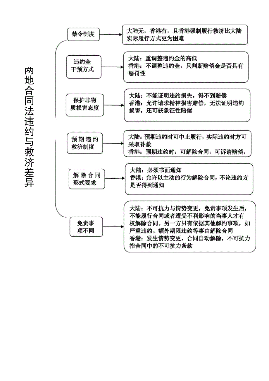 香港合同法违约制度_第3页