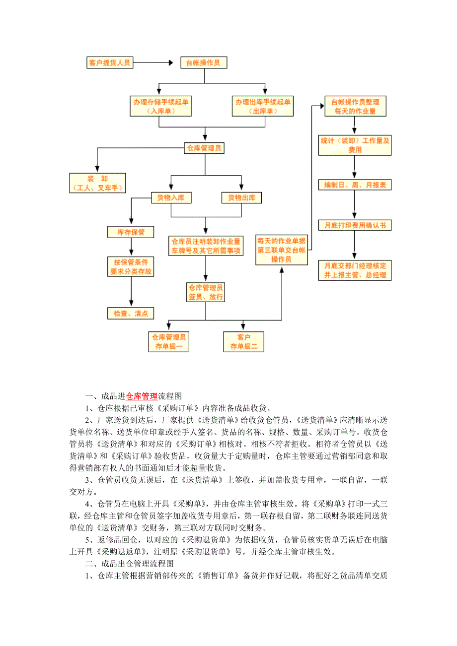 仓库管理流程图(各类仓库通用).doc_第2页