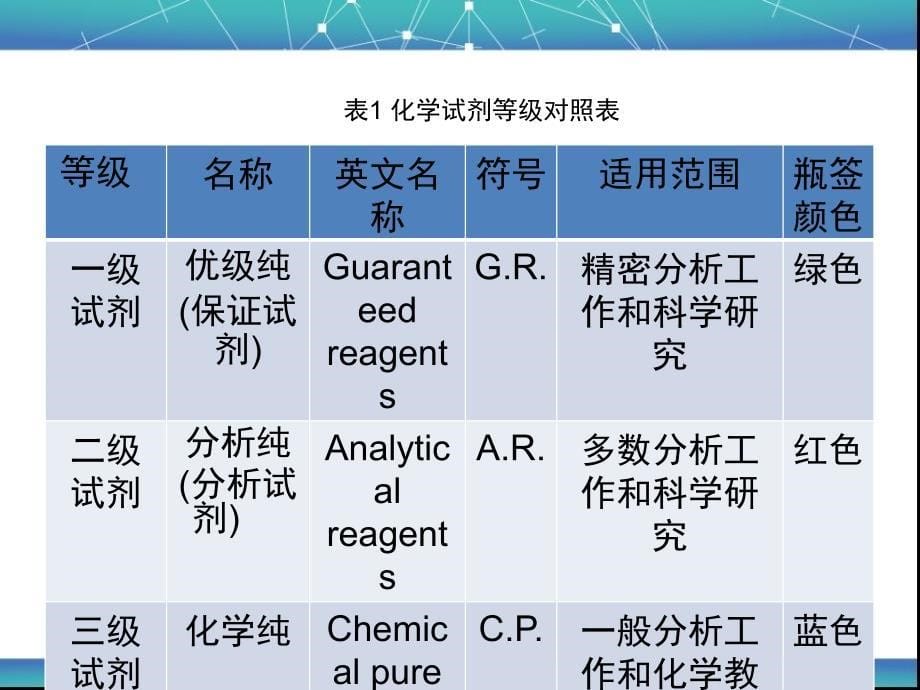 化学试剂的安全使用教学提纲_第5页