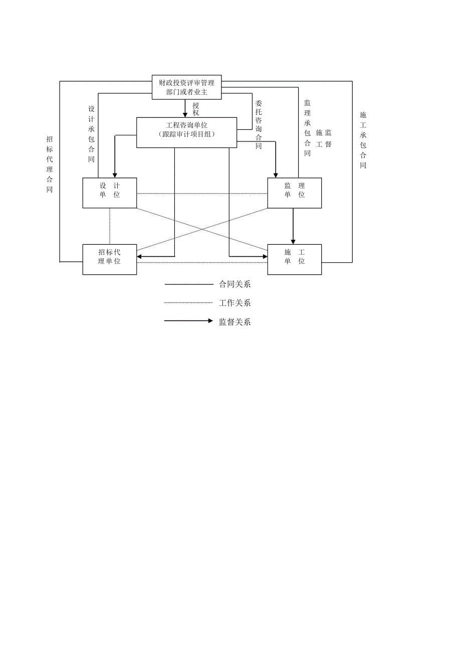 建设项目全过程跟踪审计资料(共51页)_第5页