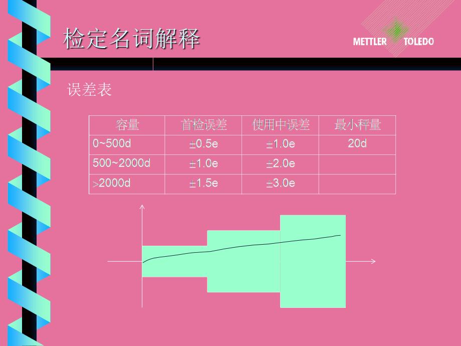 级电子秤检定规程ppt课件_第4页