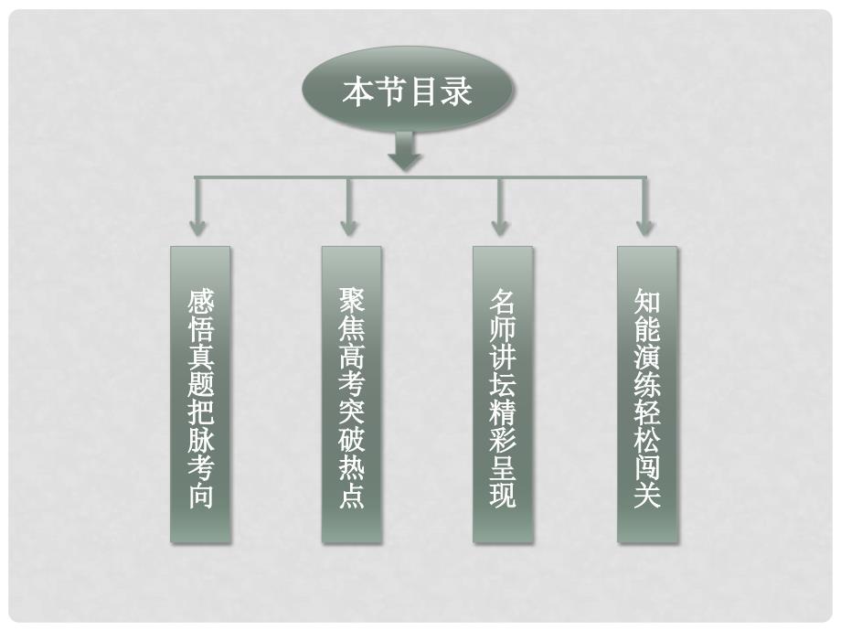 吉林省松原市扶余县第一中学高考数学总复习 专题二第1讲 三角函数、三角变换、解三角形、平面向量与复数课件_第3页