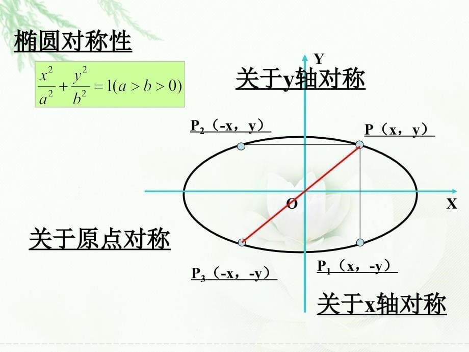 222椭圆的简单几何性质1_第5页