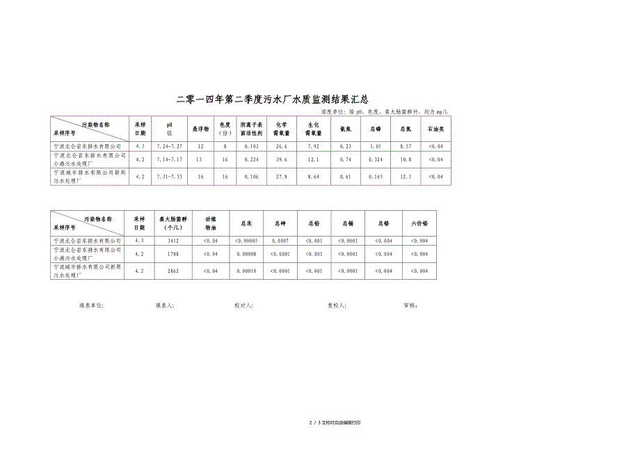 二零一四年第二季度北仑区市控以上重点污染源监测汇总表_第2页