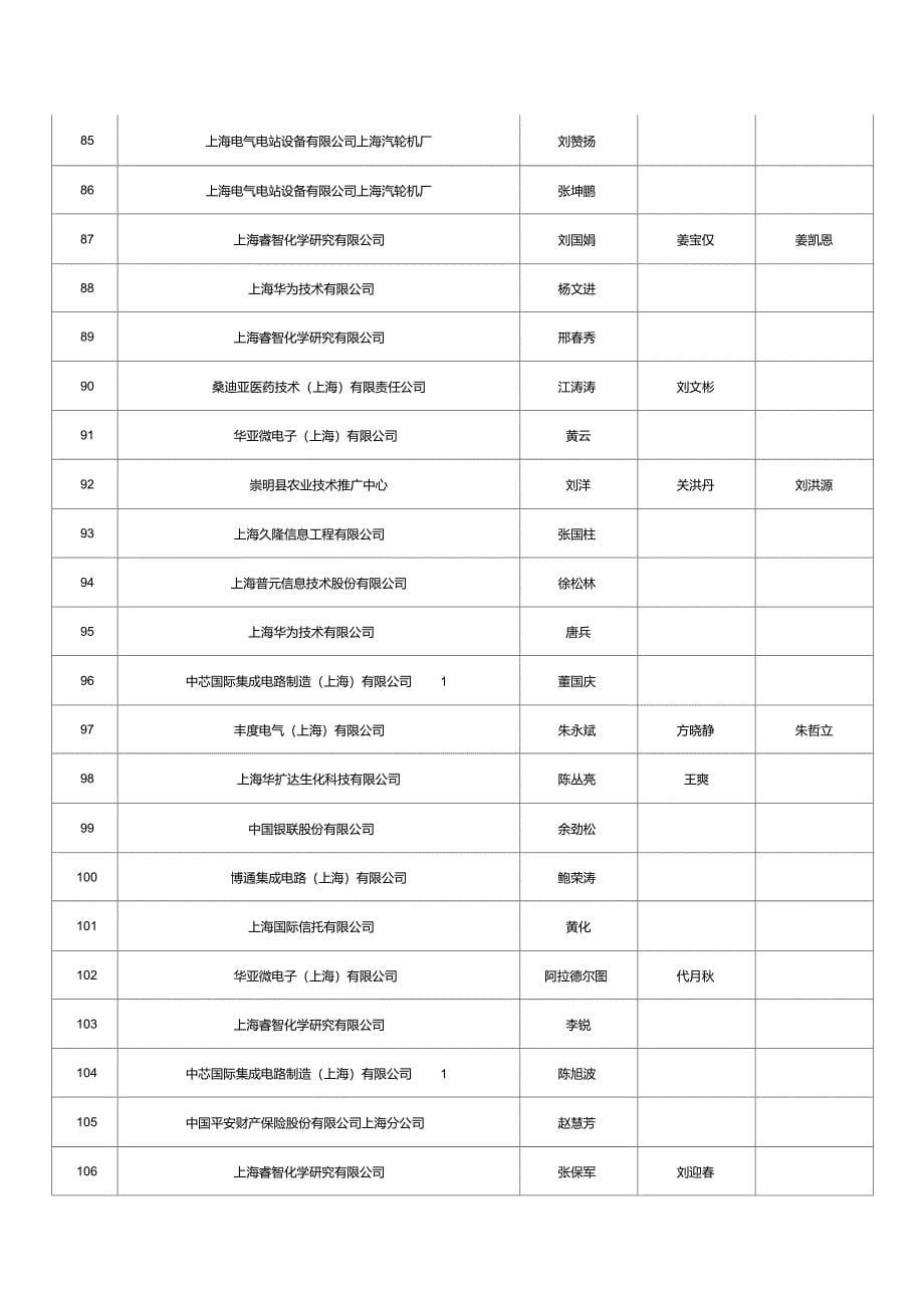 上海市引进人才申办本市常住户口(第四批)_第5页