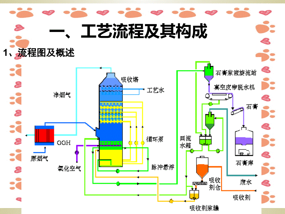 《脱硫系统培训知识》PPT课件_第2页