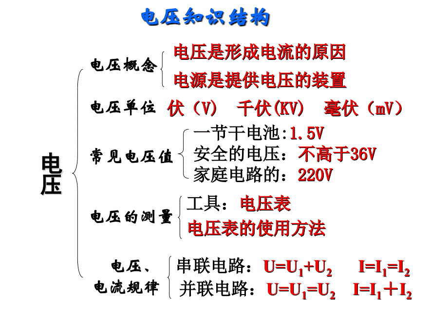 第16章电压_电阻复习课件_第2页