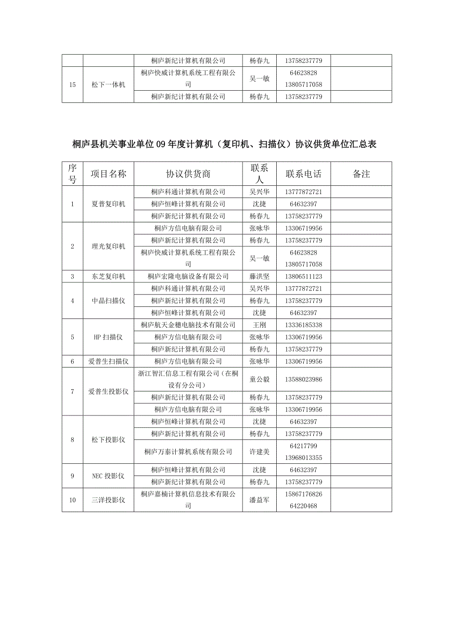 桐庐县机关事业单位09年度计算机(台式机_第4页