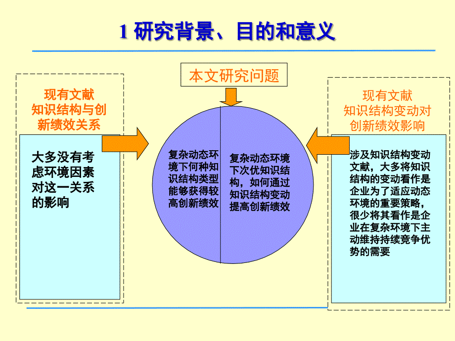 复杂动态环境下知识结构变动对创新绩效的影响硕士论文毕业答辩_第4页