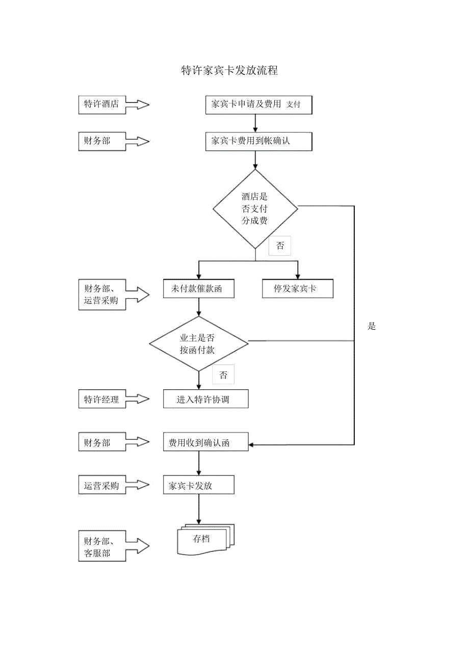 特许家宾卡发放流程_第1页