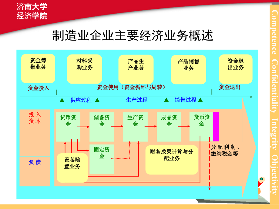 《工业企业会计核算》PPT课件_第4页