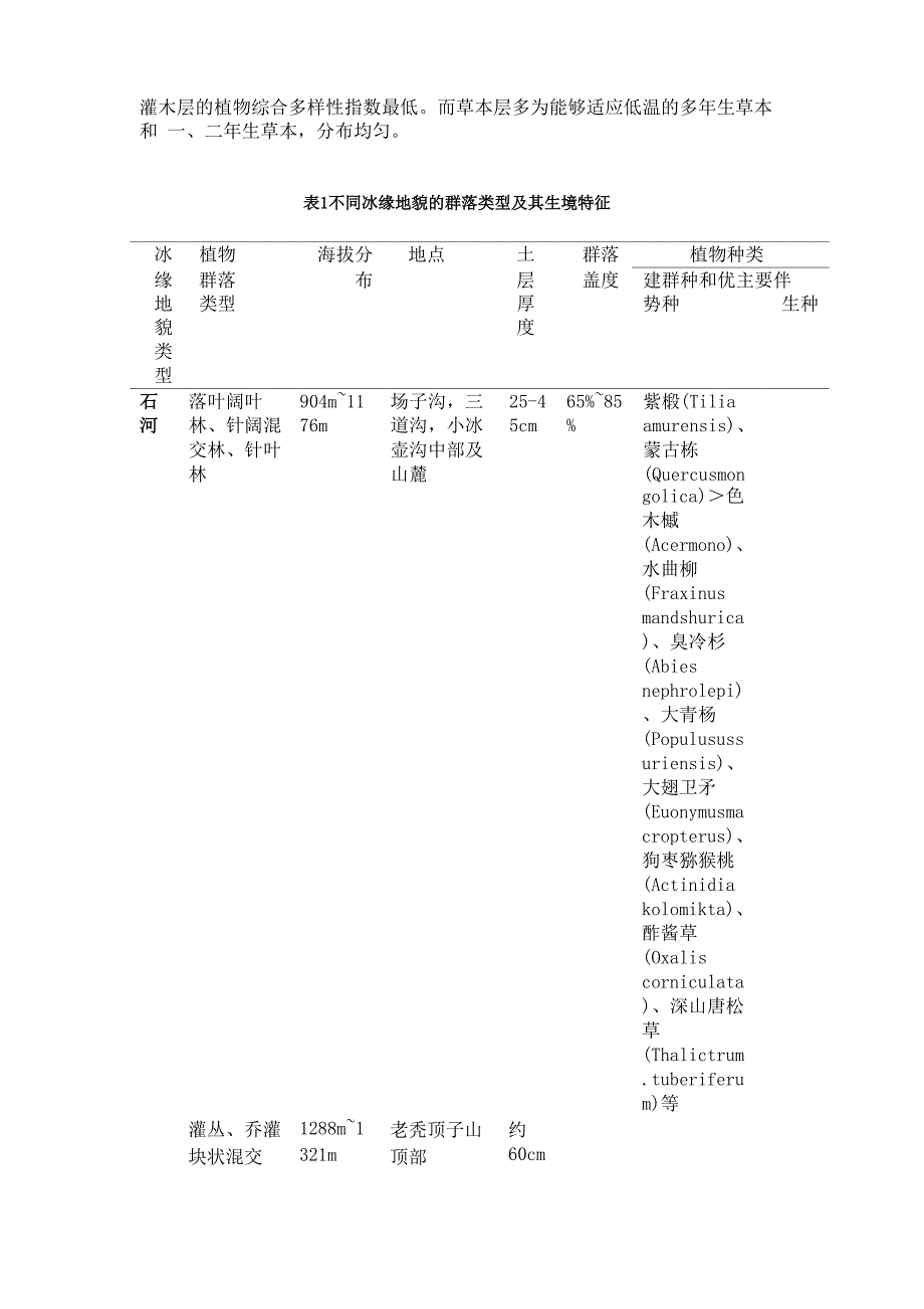 植物群落类型及结构特征CG_第4页
