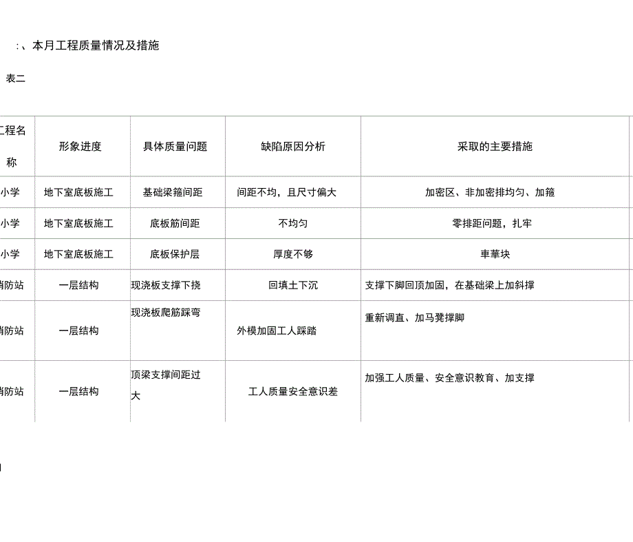 项目管理部质量月报表_第3页