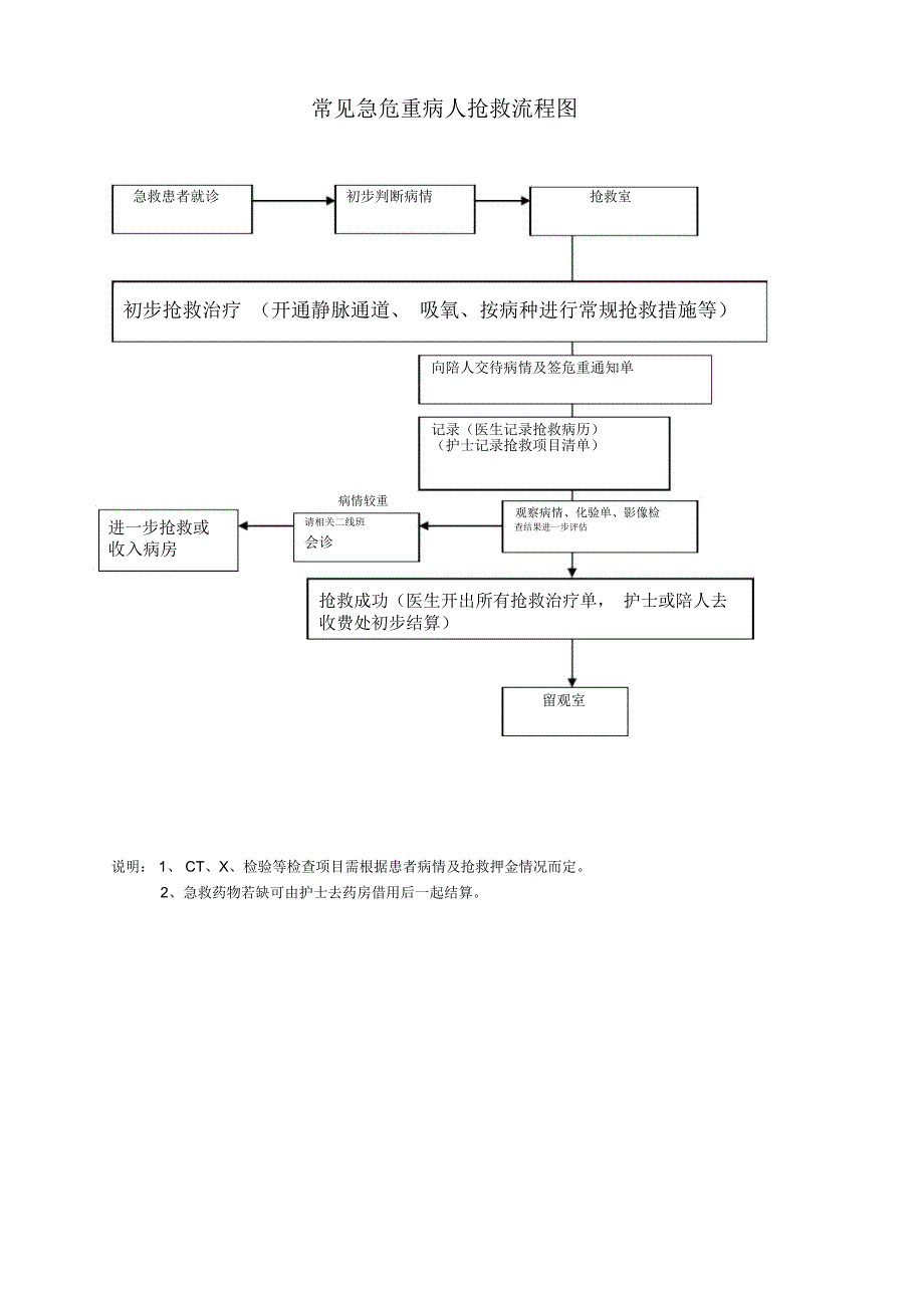 常见急危重病人抢救流程图上墙_第1页