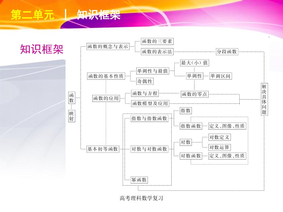 高考理科数学复习课件_第2页