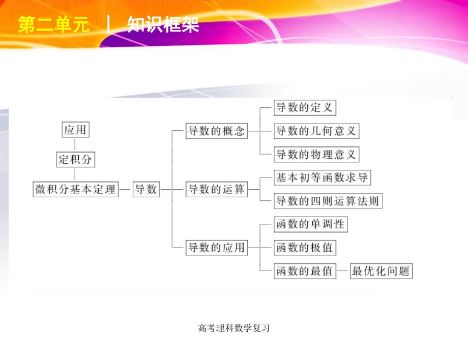 高考理科数学复习课件_第3页