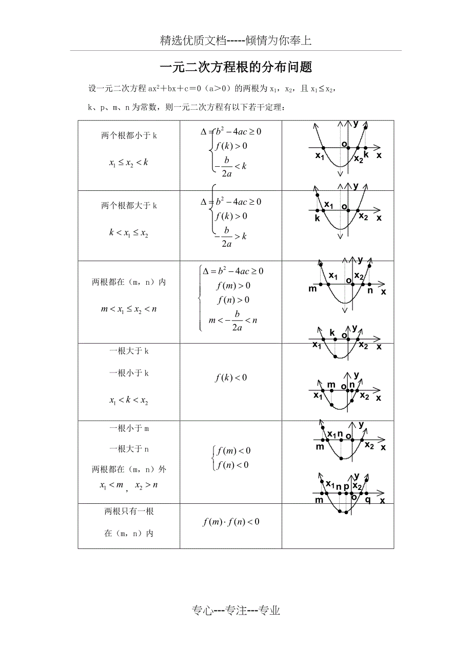 高中二次函数根的分布教案及练习(共7页)_第1页