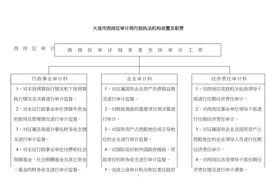 大连市西岗区审计局行政执法机构设置及职责_第1页