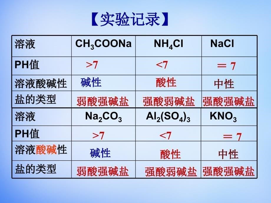 33《盐类的水解》课件（1）_第5页