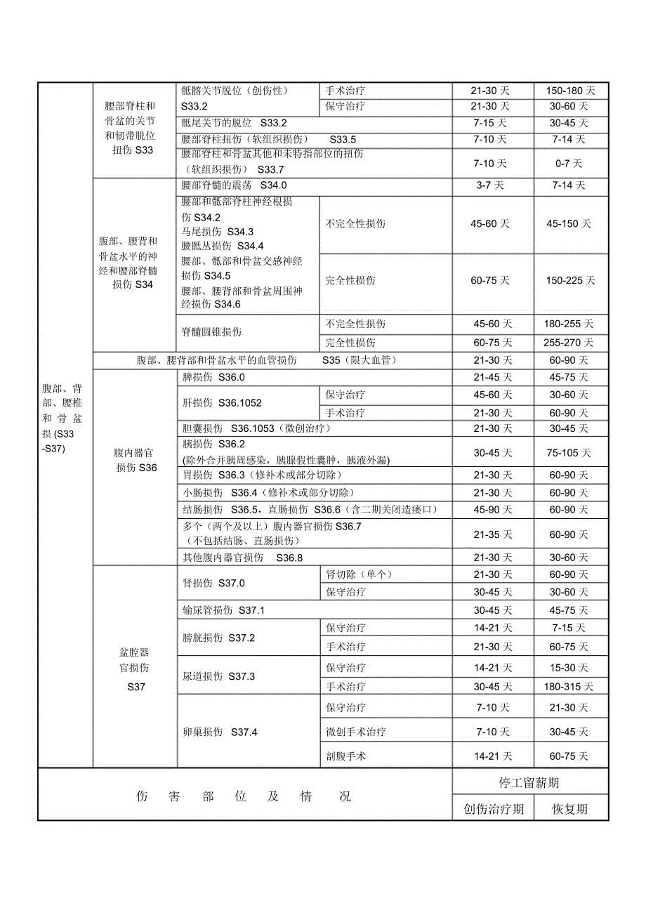 伤害部位及情况_第5页