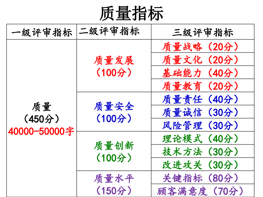 中国质量奖评审暨卓越绩效管理模式培训_第4页