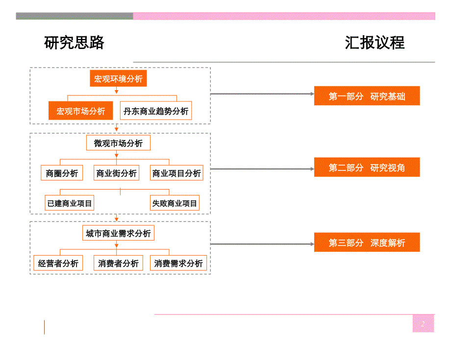 辽宁丹东商业深度调研分析(商圈项目客群)_第2页