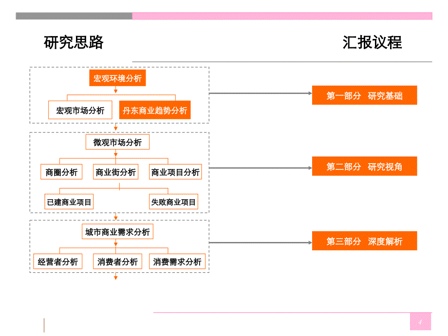 辽宁丹东商业深度调研分析(商圈项目客群)_第4页