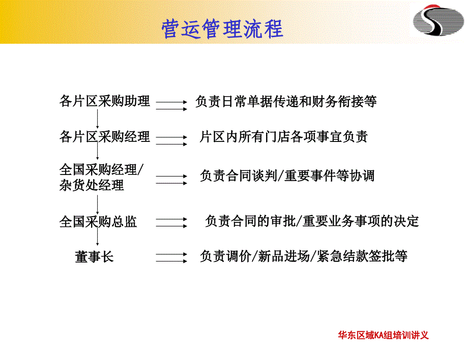 大润发操作流程_第3页