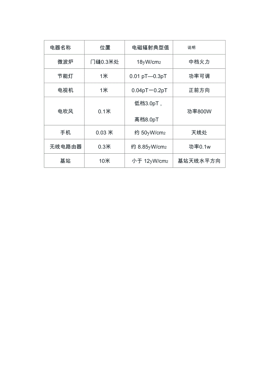 表2常见的家用电器与基站的电磁辐射值_第1页