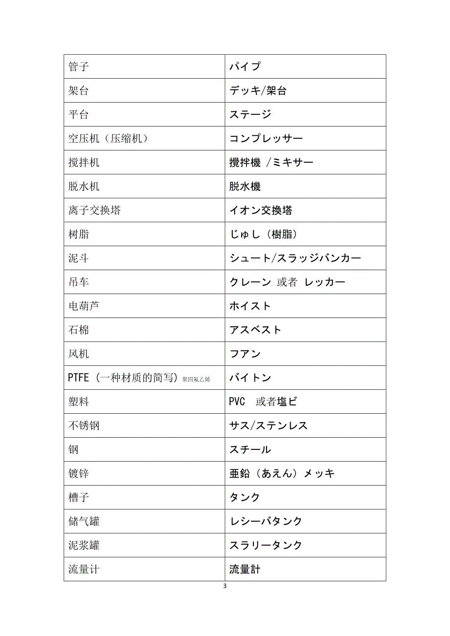 工业机械化工专业日语词汇表_第3页