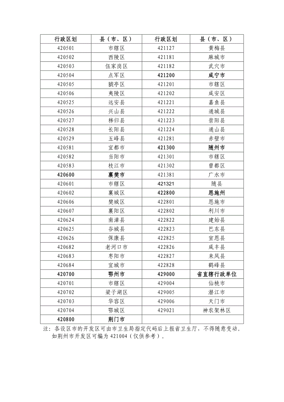 湖北省行政区划代码_第2页