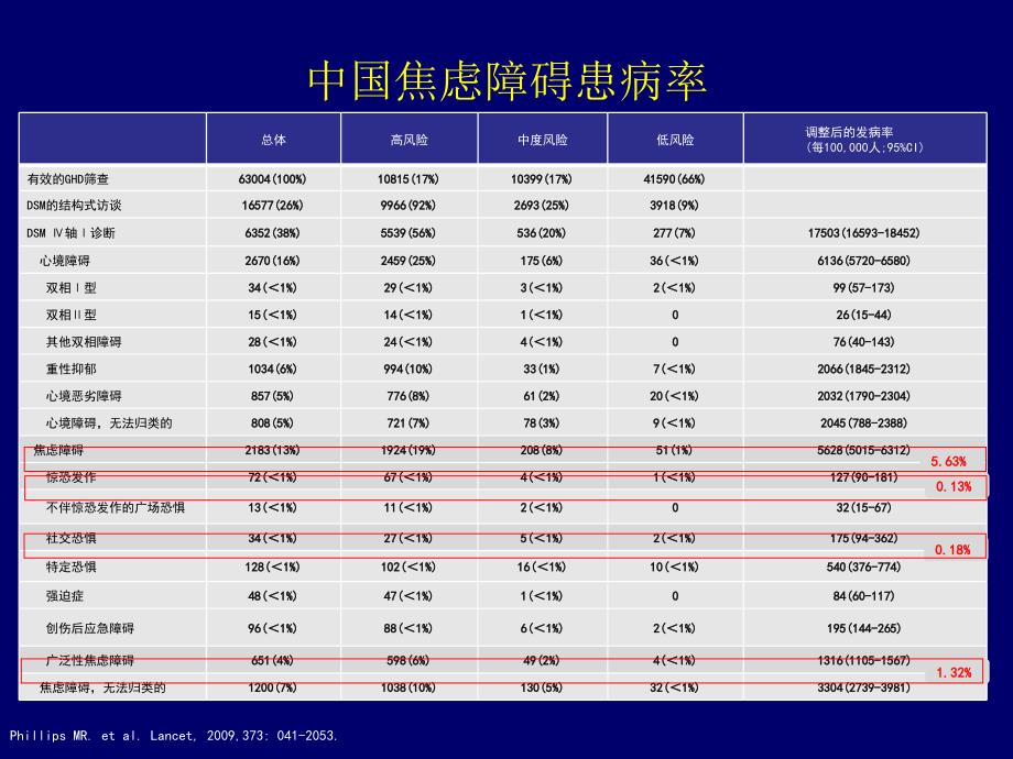 焦虑障碍的治疗_第2页