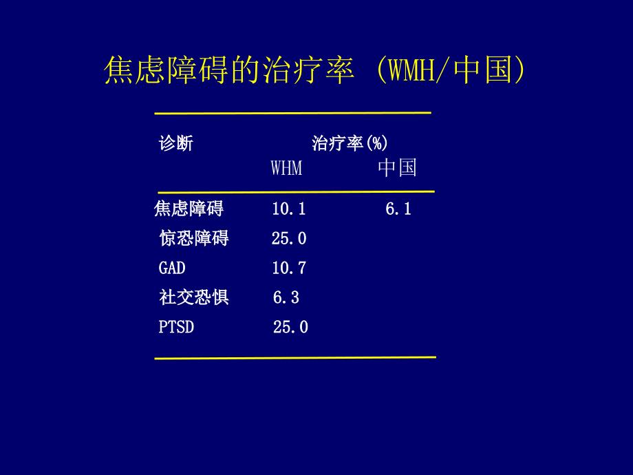 焦虑障碍的治疗_第3页