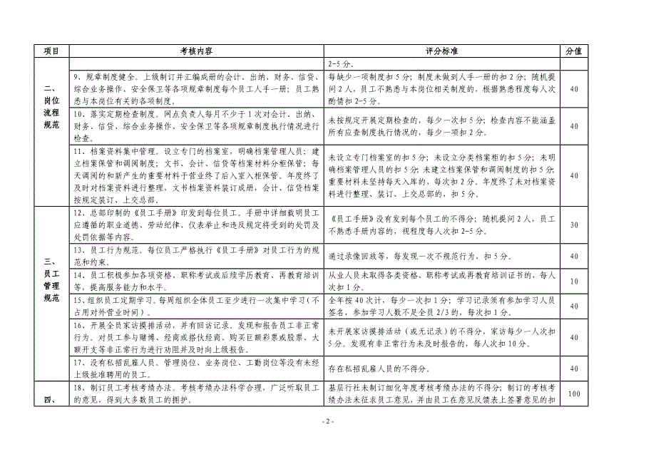 标准基层行社创建_“五大基础规范”考核评分细则(2010_第2页