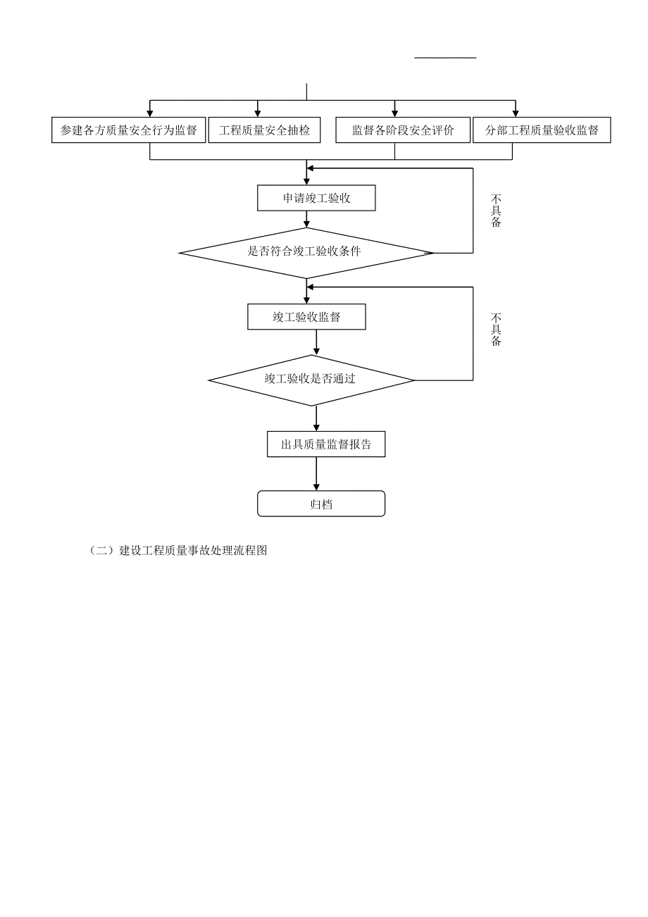 建设工程质量安全监督工作流程图.doc_第2页