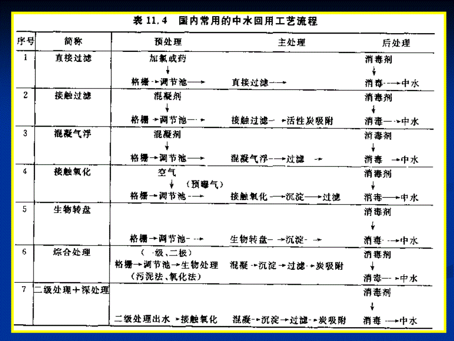 二级处理后的城市污水回用到工业企业一般经过过滤及消毒_第2页