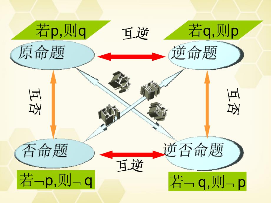 四种命题的相互关系课件二 新人教a版选修11_第4页