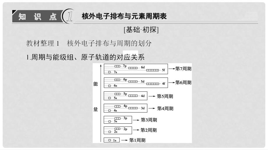 高中化学 第1章 原子结构 第2节 第2课时 核外电子排布与元素周期表、原子半径课件 鲁科版选修3_第3页