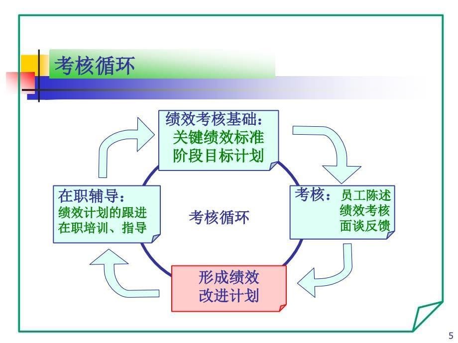 绩效考核培训教程(免积分经典版).ppt_第5页