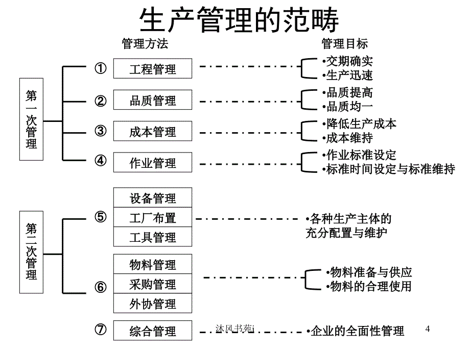 生产计划管理[行业经验]_第4页