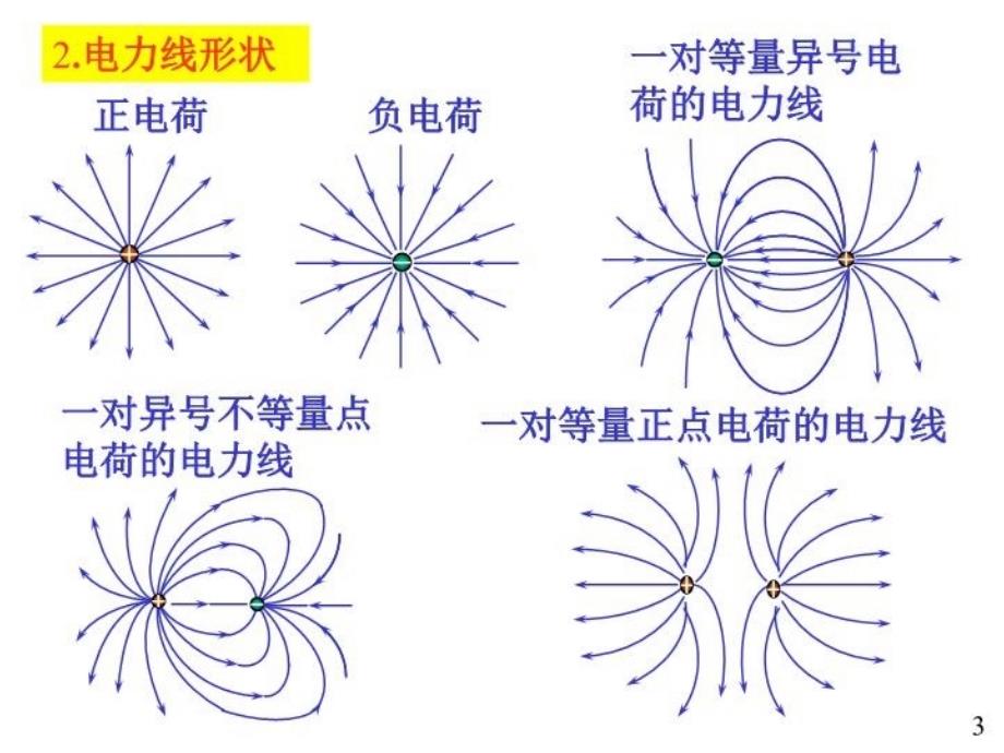 最新大学物理电磁学部分03电力线电通量高斯定理教学课件_第3页