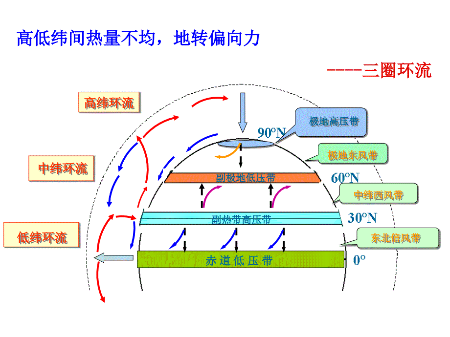 北半球冬夏季气压中心第二课时_第3页