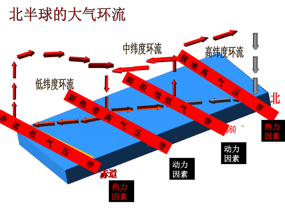 北半球冬夏季气压中心第二课时_第4页