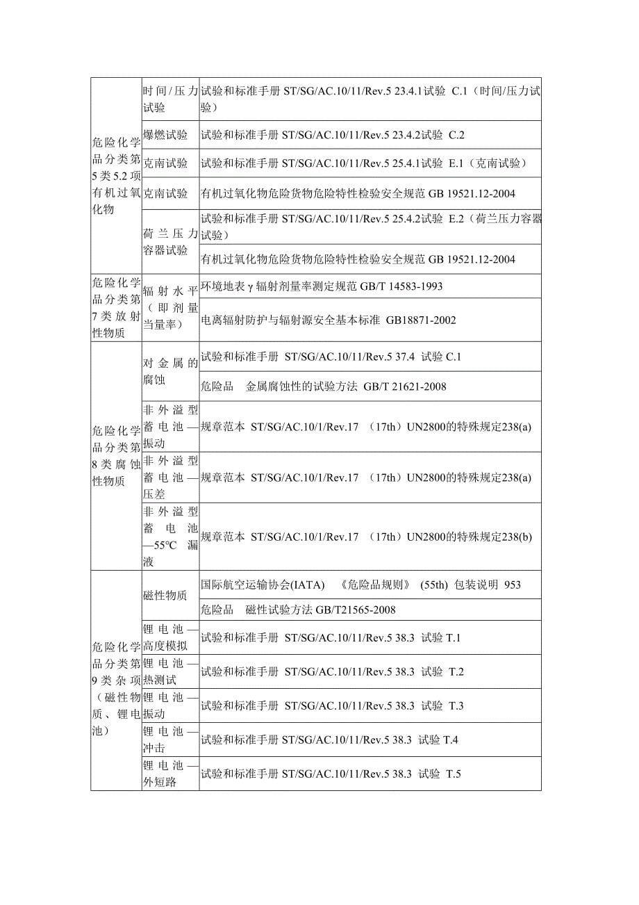 化学品物理危险性鉴定与分类_第5页