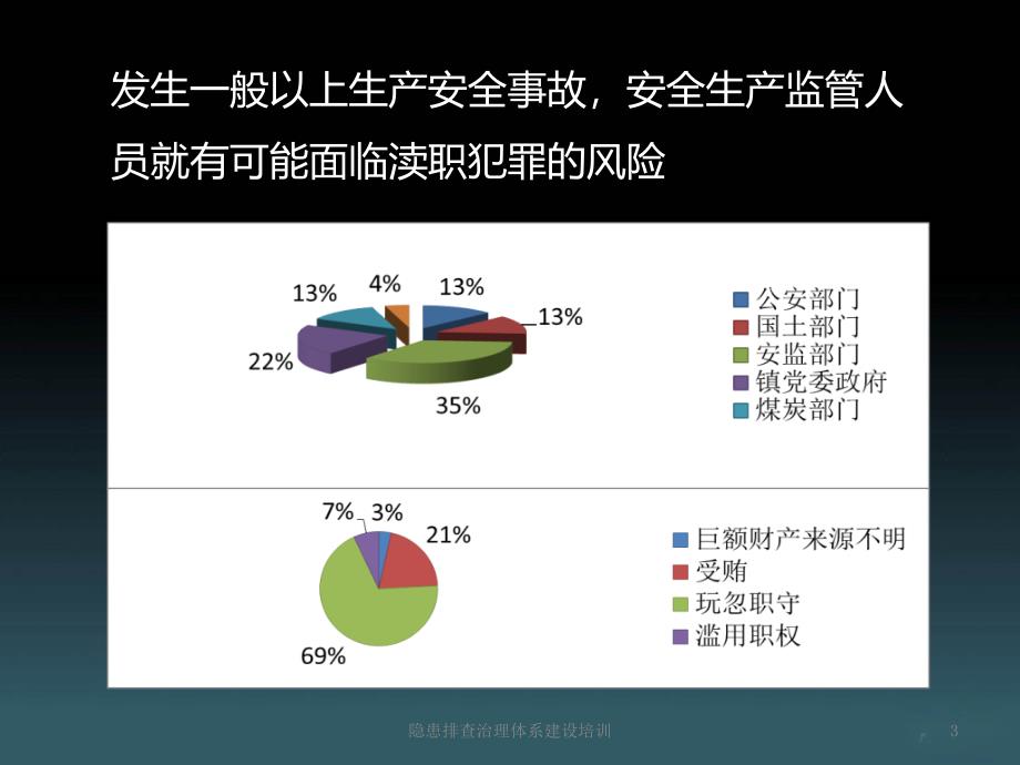 隐患排查治理体系建设培训课件_第3页