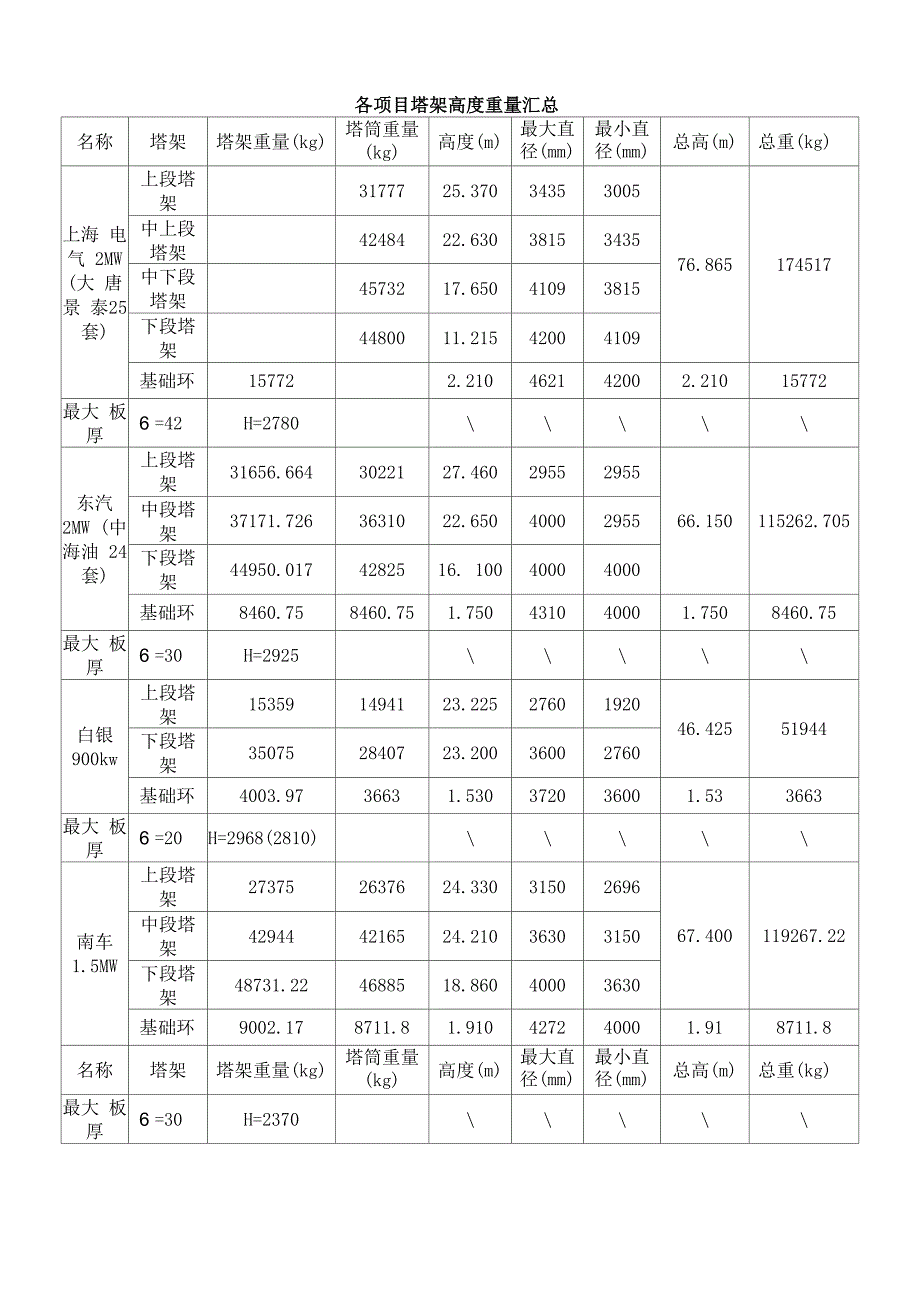 各项目塔架高度重量汇总_第1页