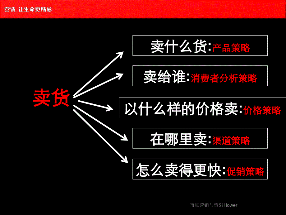 市场营销与策划1lower课件_第4页