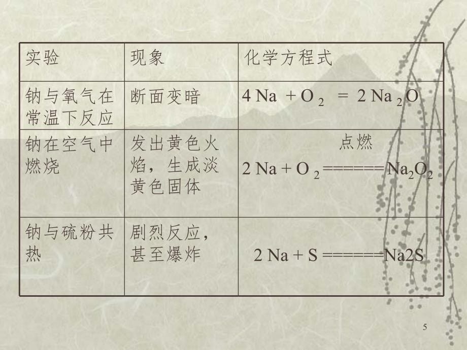 高一钠PPT精选文档_第5页